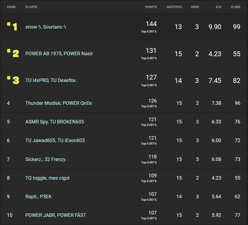 Fortnite Winter Royale 2019 Day 1