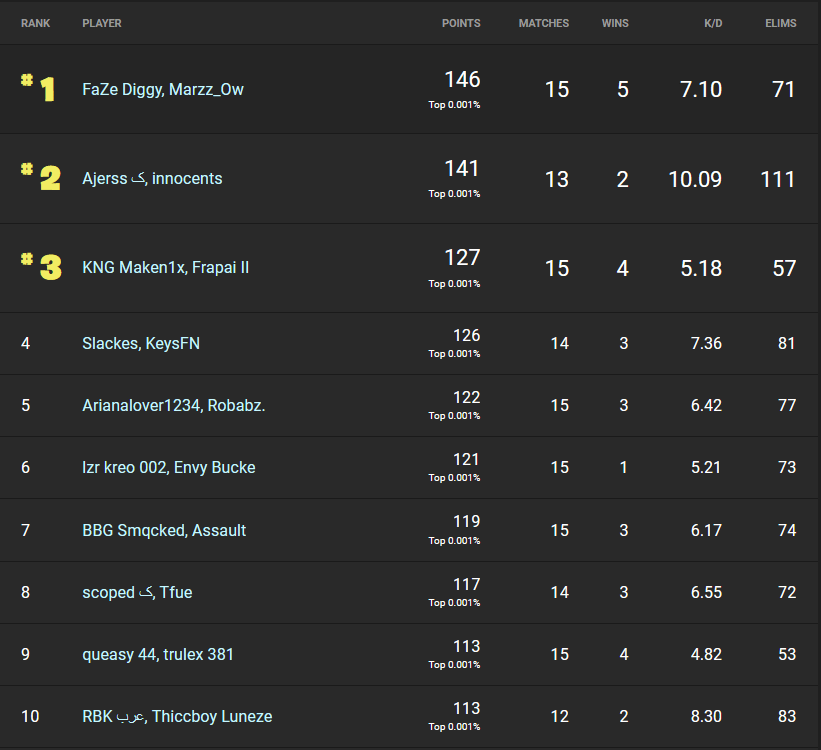 Fortnite Winter Royale 2019 Day 1