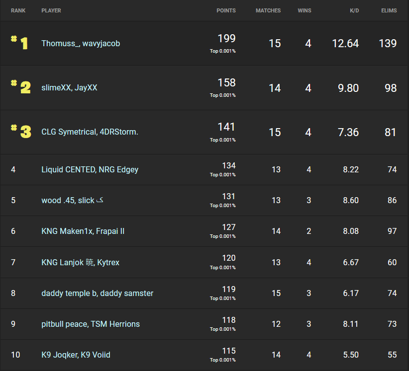 Fortnite Winter Royale 2019 Day 1