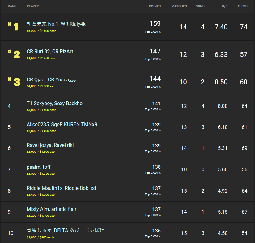 fortnite winter royale 2019 day 2