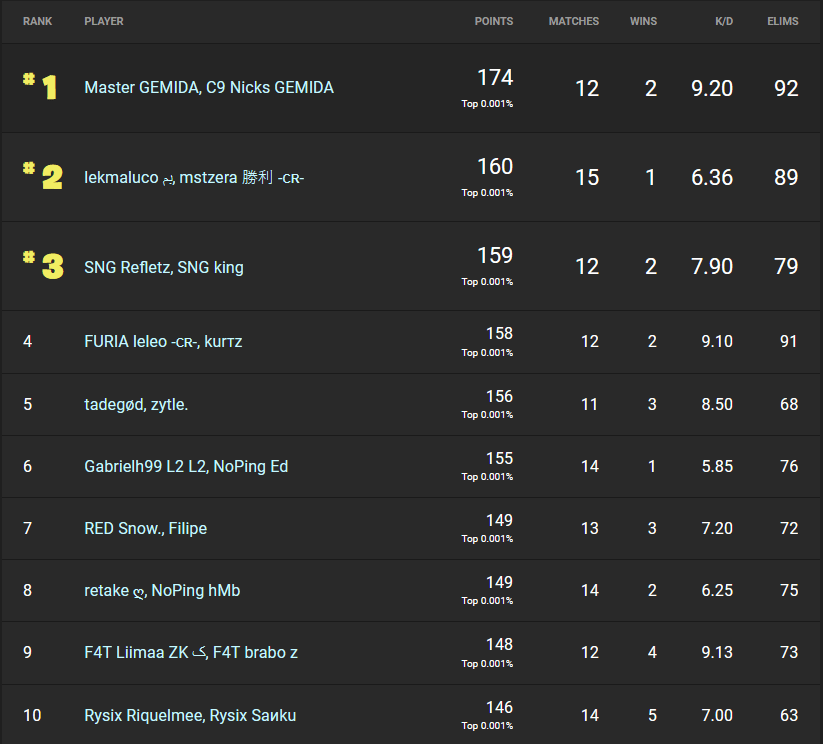 fortnite winter royale 2019 day 2