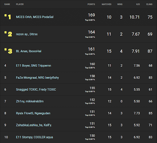 fortnite winter royale 2019 day 2