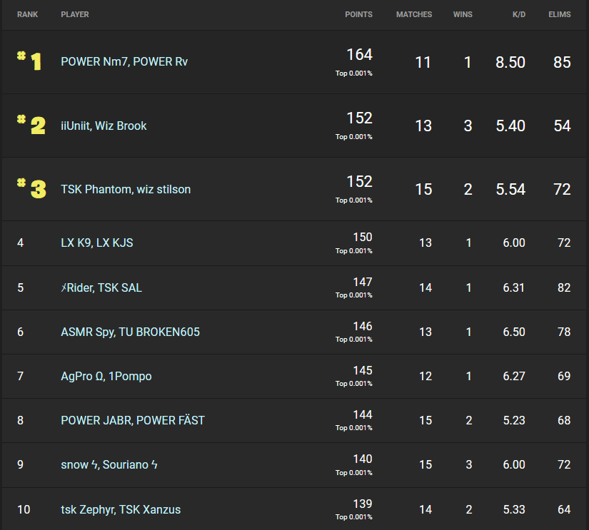 fortnite winter royale 2019 day 2