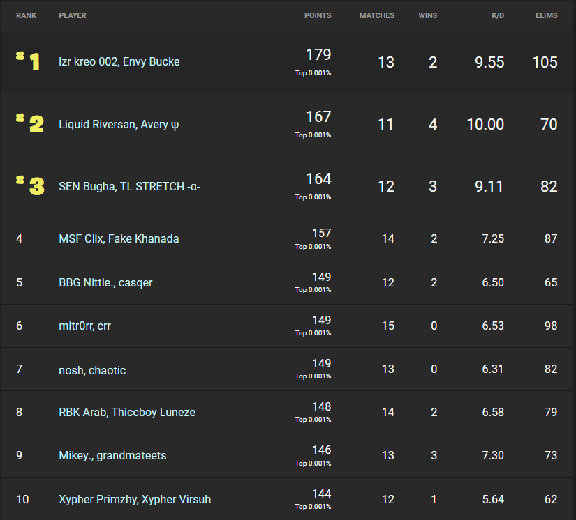 fortnite winter royale 2019 day 2