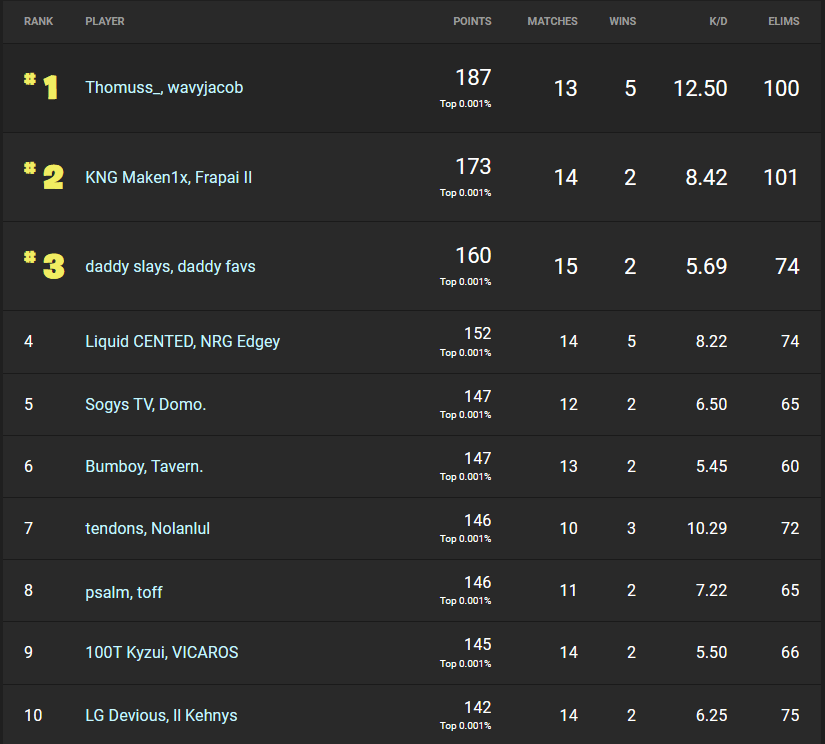 fortnite winter royale 2019 day 2