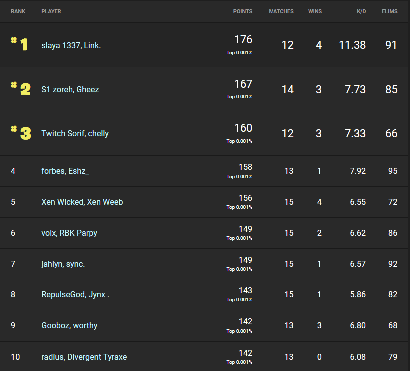 fortnite winter royale 2019 day 2