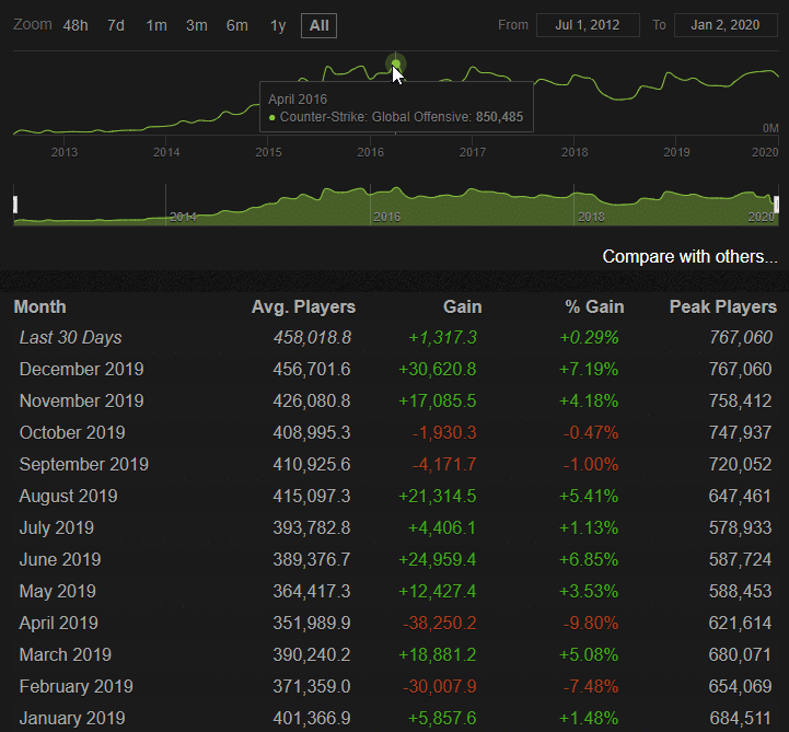 A screenshot from Valve's Steamcharts.com showing the average number of monthly players each month in 2019