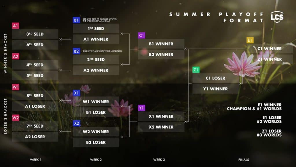 lcs 2020 format league of legends
