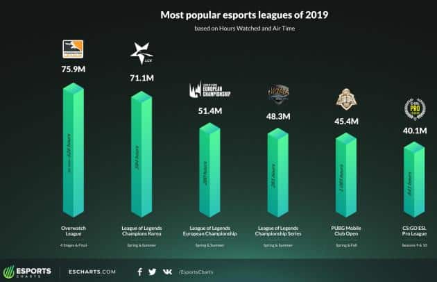 Most Popular Esports Leagues of 2019 Overwatch