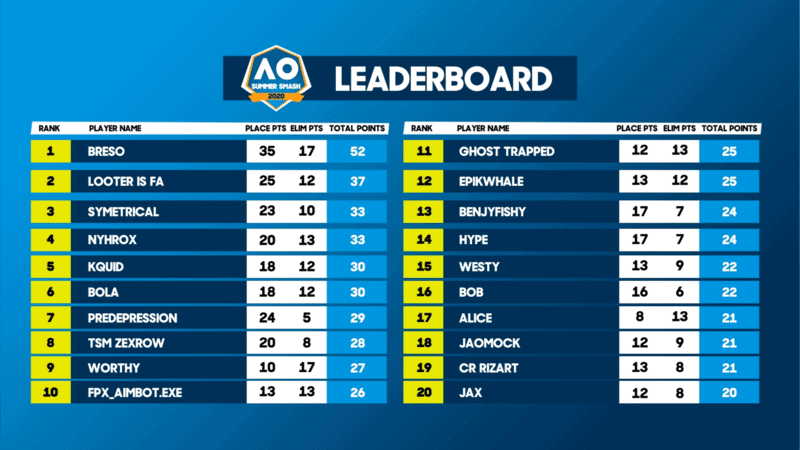 The final leaderboard for the solos, showing each entrant and their points
