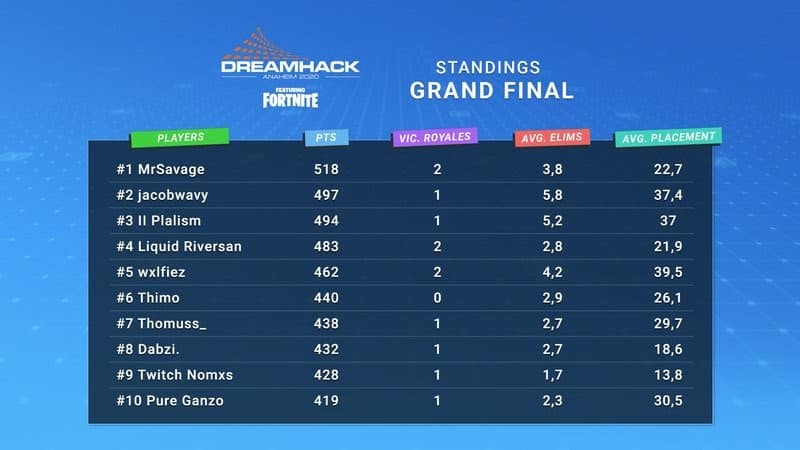 The scoreboard for the blue heats at DreamHack Anaheim showing Mr Savage in first place.