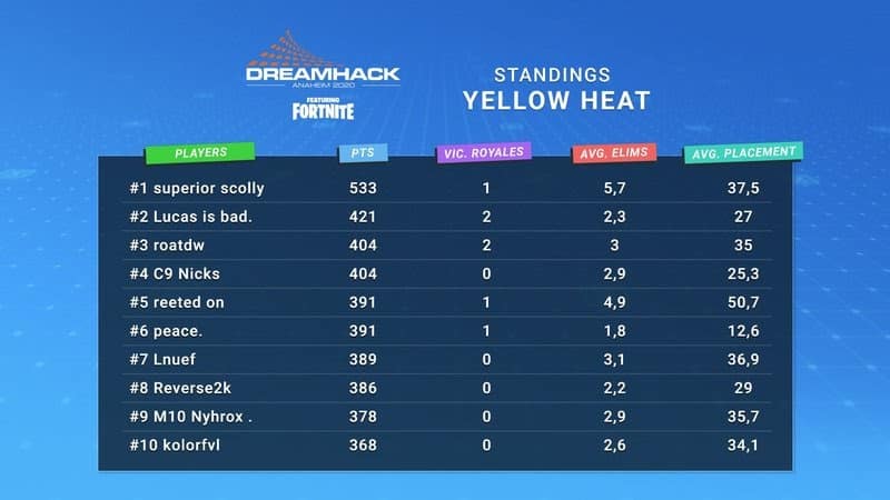 The scoreboard for the final standings of the yellow heat showing superior scolly in first place