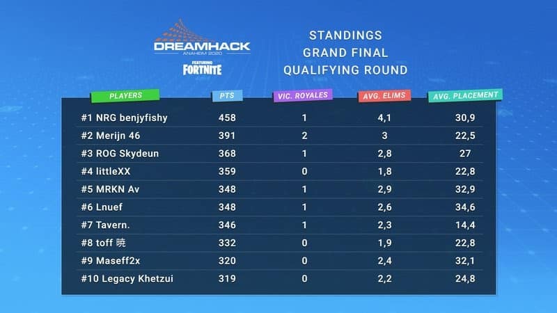 The scoreboard for the Semi-Finals showing Benjyfish in first place