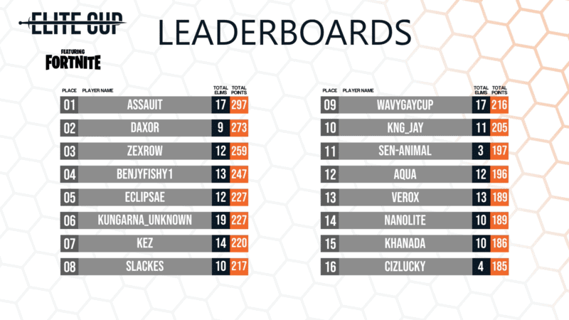 Fortnite Elite Cup Leaderboard