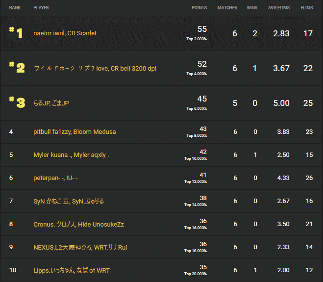 The leaderboard showing CR Scarlet and naetor iwnl scraping in at the top