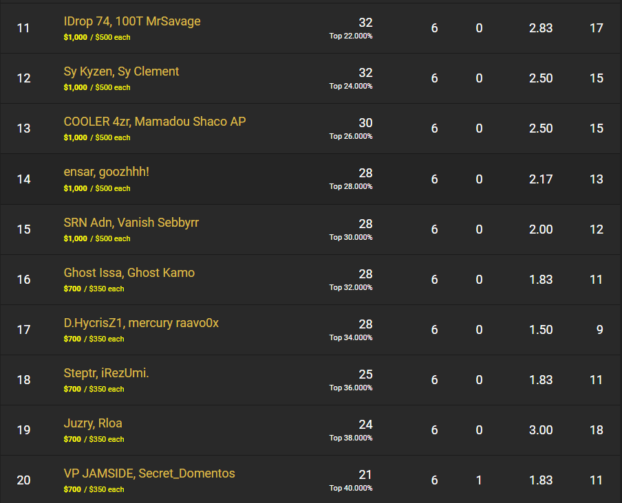 The leader board for Europe showing IDrop 74 and  100 thieves MrSavage in 11th place