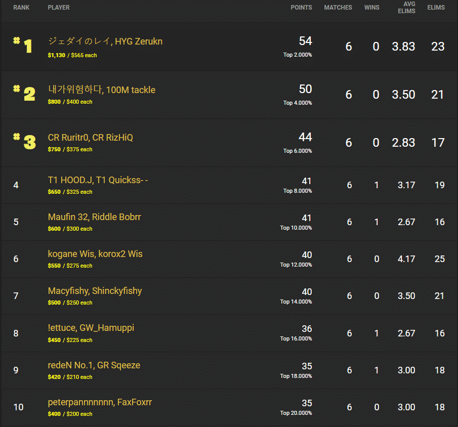 The Asia leader board showing ジェダイのレイand HYG Zerukn in first place