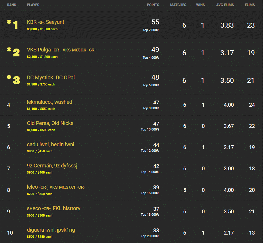 KBR and Seeyun in first place on the Brazil leader board