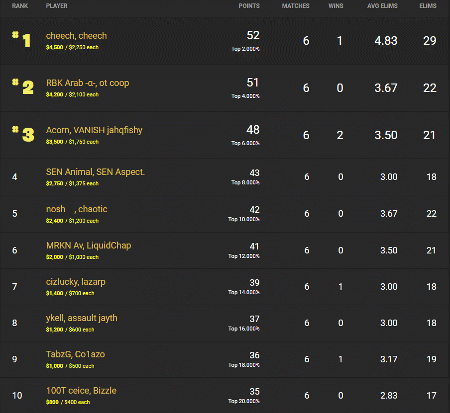 The NA East leader board showing cheech and cheech in first place