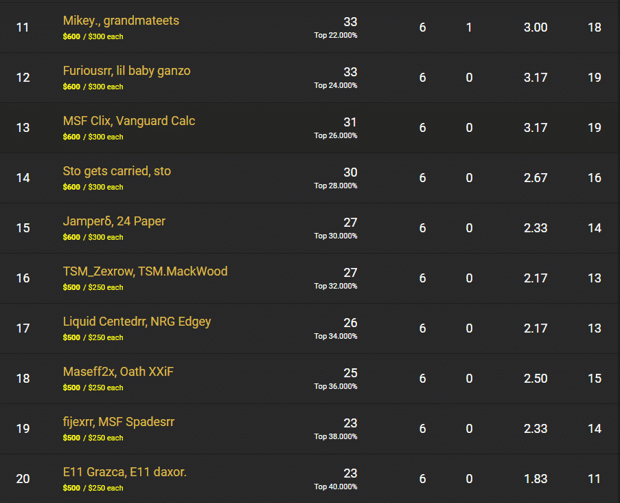 The leader board for NA East showing Mikey and grandmateets in 11th place