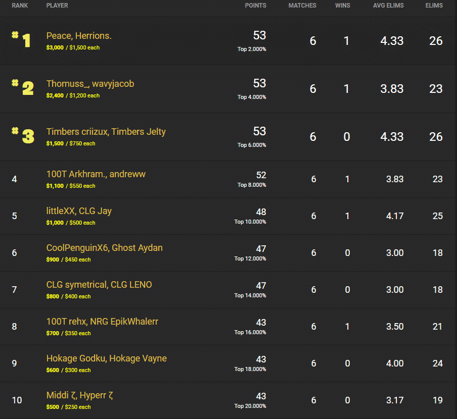 Peace and former TSM member Herrions in first place on the NA West leader board