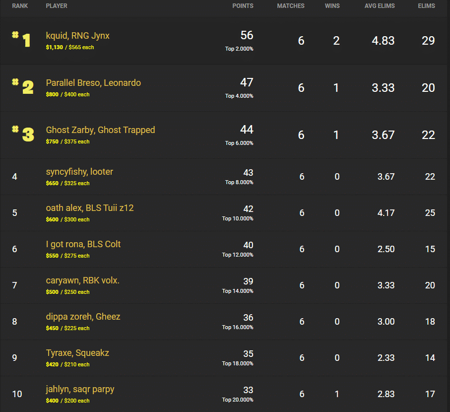The leader board for Oceania showing Kquid and RNG Jynx in first place