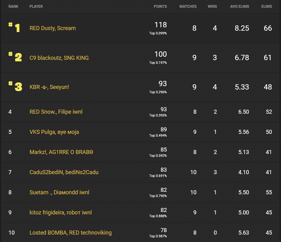 Brazil's leaderboard showing RED Dusty and Scream in first position