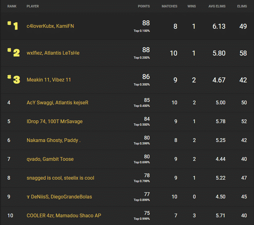 c4loverKubx and Kami in first place on  the EU leaderboard