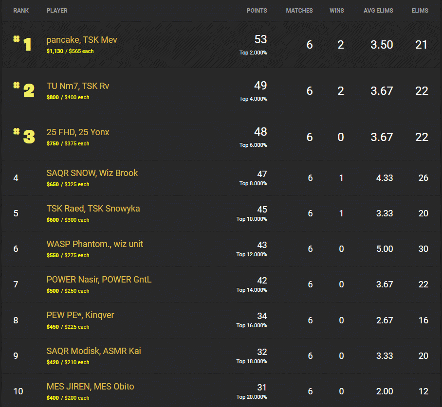 The leaderboard for the Middle East finals showing Pancake and TSK Mev in first place
