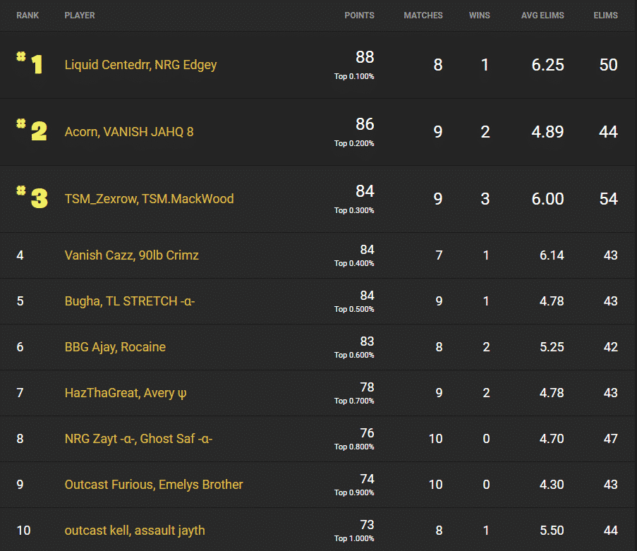 The leader board for NA East showing Liquid Cented and NRG Edgey in first place