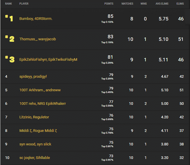 The leaderboard for the NA West Semi-Finals showing Bumboy and 4DRStorm in first place
