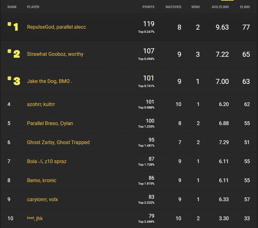 The leaderboard for Oceania showing RepulseGod and Alecc in first place