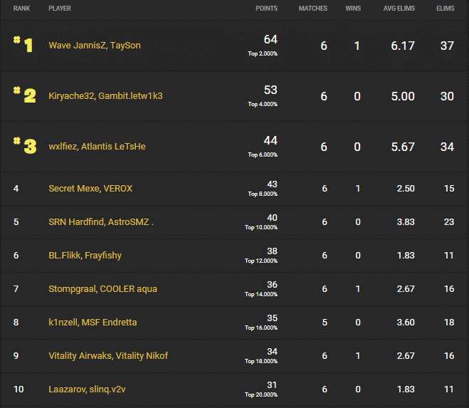 An image of the leader board, showing Wave JannisZ and TaySon at the top