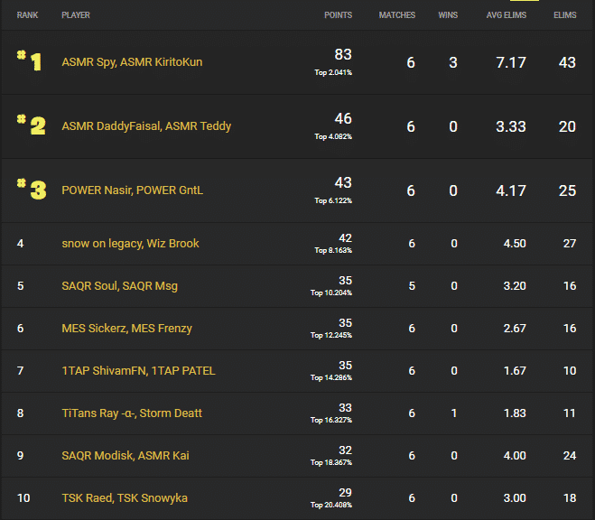 An image of the ranking players showing ASMR Spy and ASMR KiritoKun decimated the other competition on their way to first place