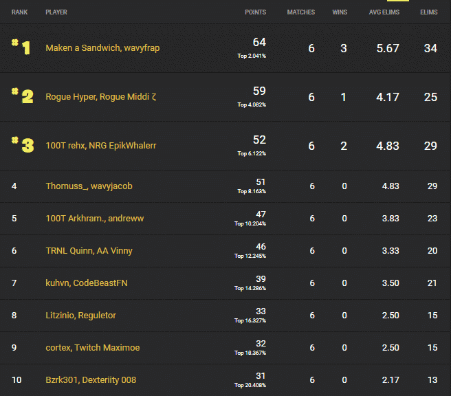 The leaderboard showing Maken a Sandwich and Frapai x3 in first place