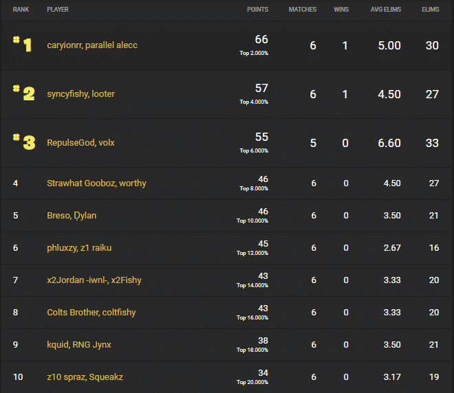 The leaderboard showing the ranking players with Alecc and Caryion in first place