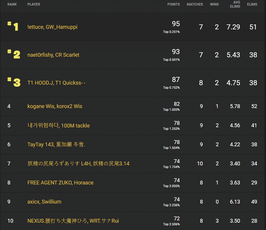 !ettuce and GW Hamuppi at top spot on the Asia region leaderboard