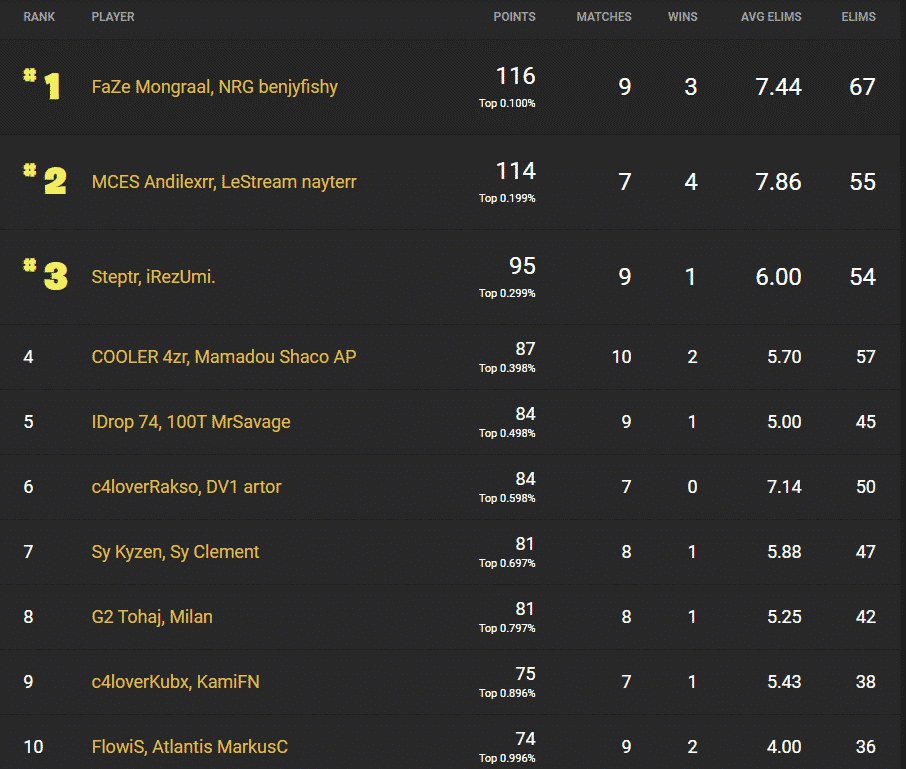 The scoreboard for the EU finals, showing FaZe Mongraal and NRG benjyfishy in the top spot