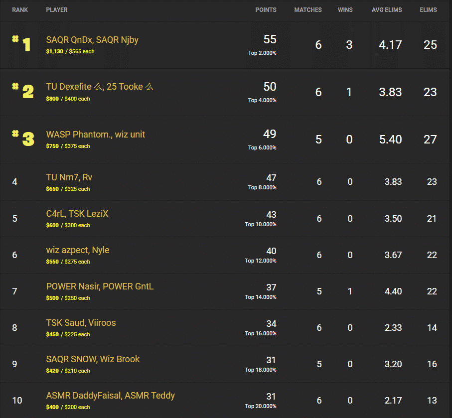 SAQR QnDx and SAQR Njby at the top of the leaderboard in the Middle East Finals