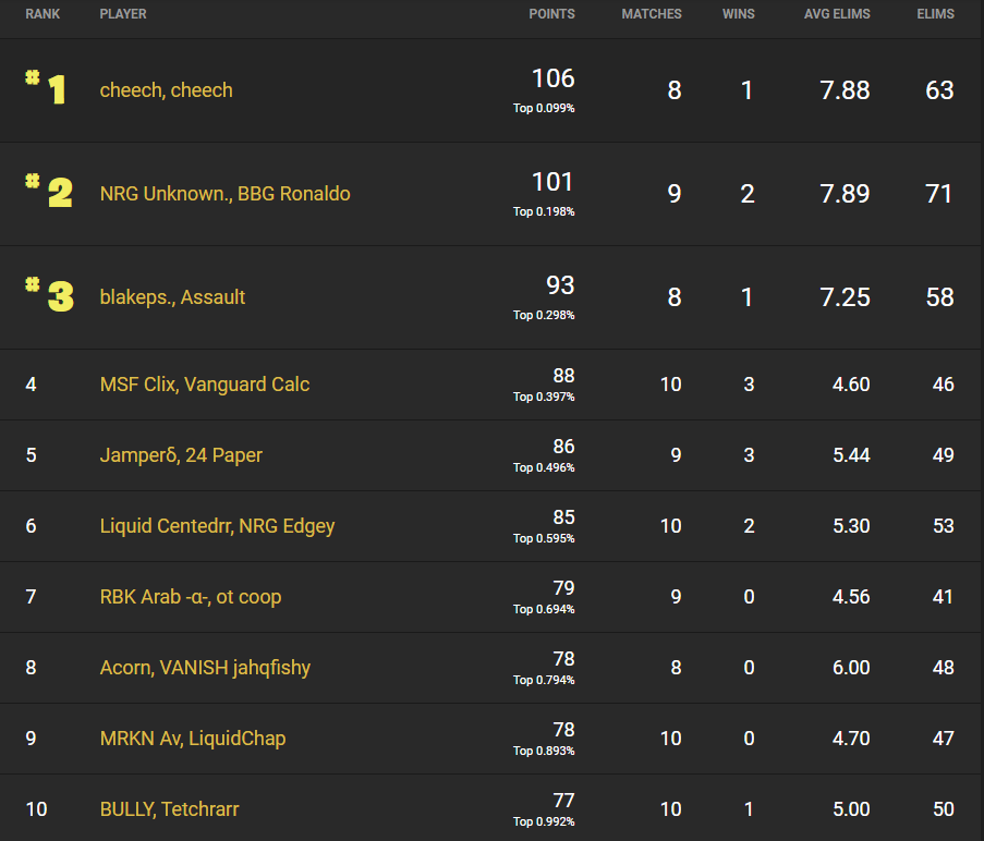 The NA East leaderboard at the end of day one, showing cheech and cheech in first place.