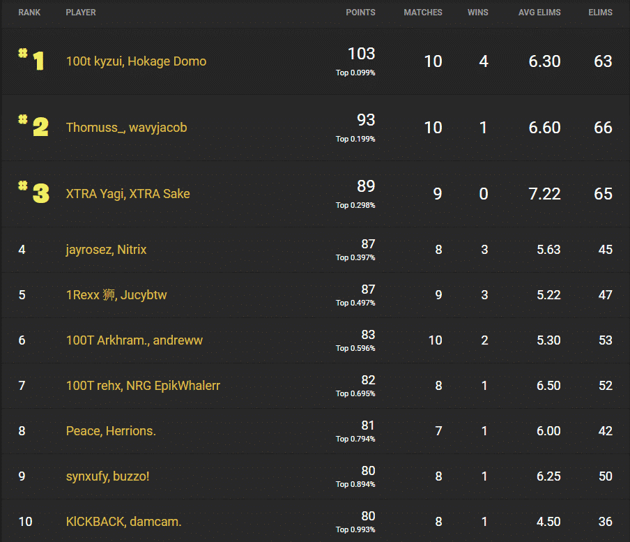 00T Kyzui and Hokage Domi take the top spot on the leaderboard at the end of day one