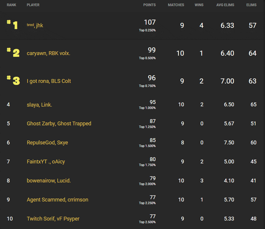 Tired and jhk take first place on the Oceania leader board at the end of day one