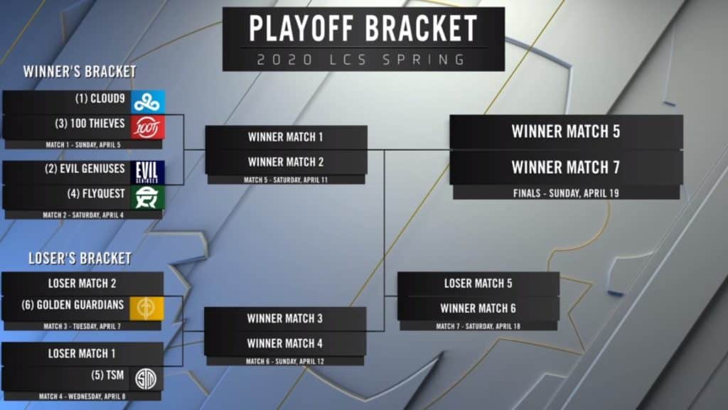 LCS Spring 2020 Playoff Bracket Cloud9 FlyQuest Evil Geniuses 100 Thieves Golden Guardians TSM