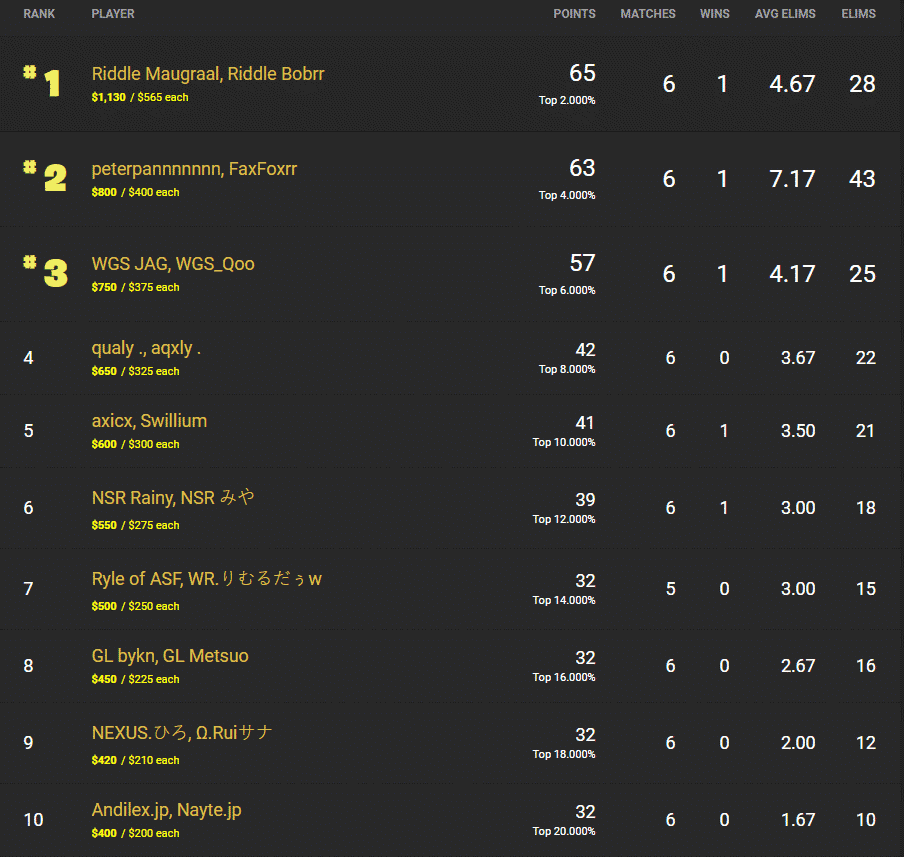 Maufin and Bob in first place on the Asia leaderboard