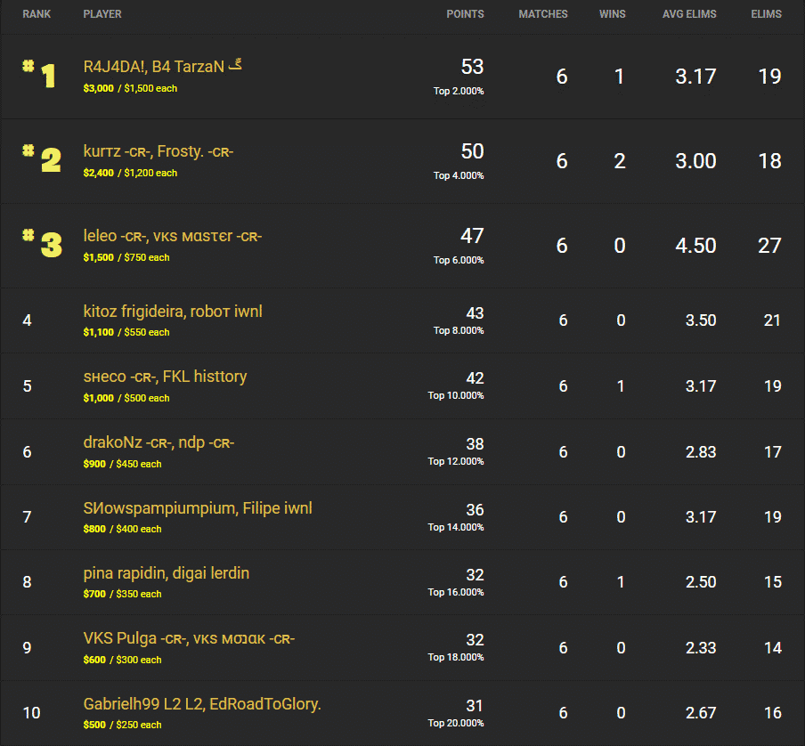 R4J4DA and B4 TarzaN claim first place on the Brazil leaderboard