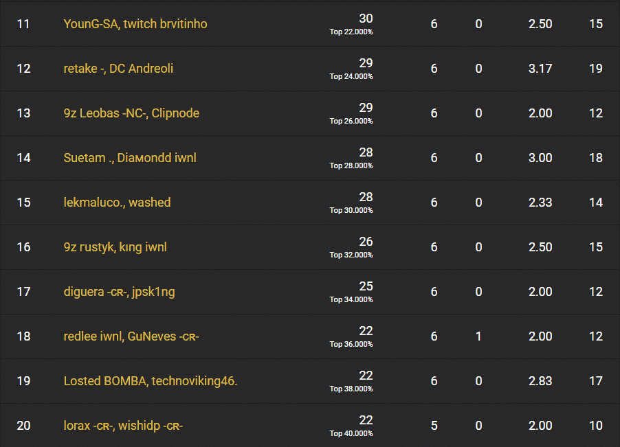 YounG-SA and brvitinho claim the 11th spot on the Brazil leaderboard