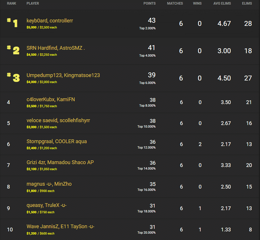 The keyboard and controller duo of Mitr0 and Crr in first place on the European leaderboard