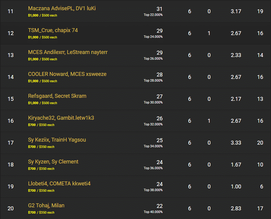 Maczana and luKi in 11th position on the European leaderboard