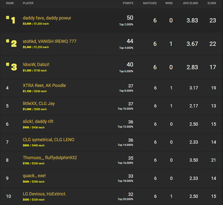 Powur and Favs in top place on the NA West leaderboard