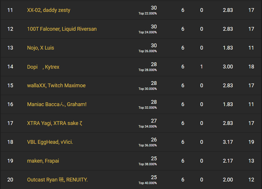 XX-02 and daddy zesty take 11th place on the NA West leaderboard